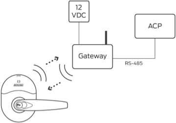 RS-485 Gateway Integration Architecture